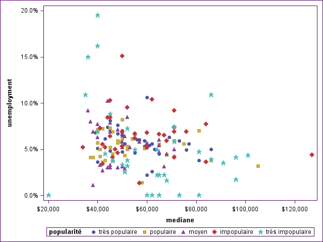 The SGPlot Procedure