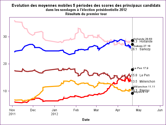 http://www.sas-sr.com/intro_sas/mercredi/sondage_23_04_12.png